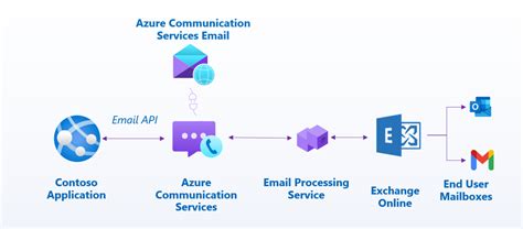 Setting Up And Sending Emails With Azure Communication Services Email