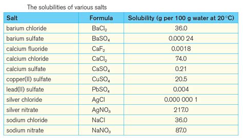 Solubilities Of Various Salts In Water