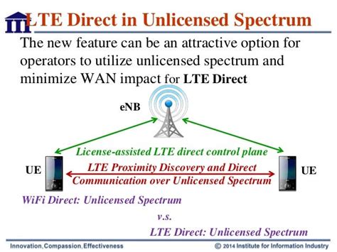 Lte Direct In Unlicensed Spectrum