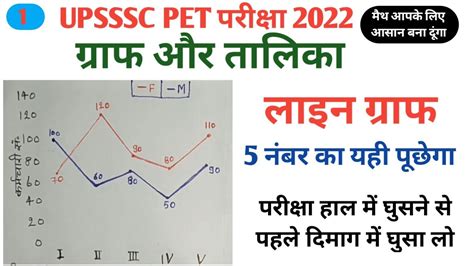 UPSSSC PET Math Class DI Important For Pet Exam Line Graph Math PET