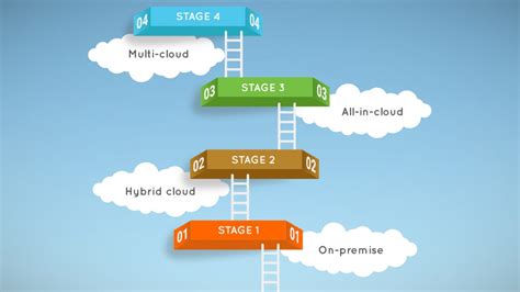 What Are The 4 Stages Of Cloud Journey