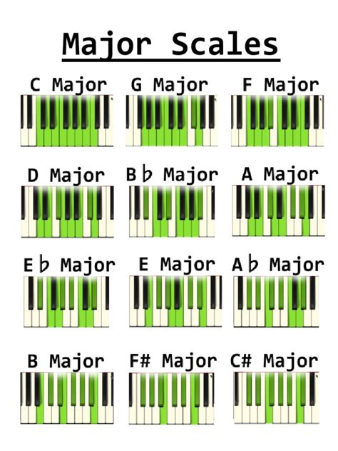 Major Scales Cheat Sheet Pdf