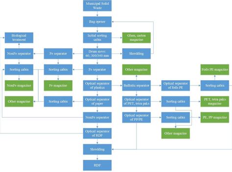 The Configuration Of Rdf Production Lines At Mbt Plant In Ga