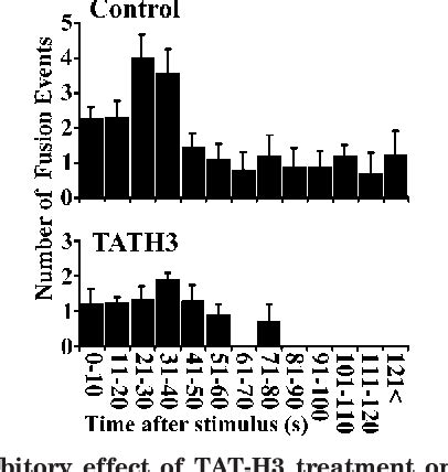 Figure 1 from Transduction of MIN6 β Cells with TAT Syntaxin SNARE