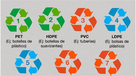 Hablemos De Plástico ¿cómo Se Clasifica Y Cómo Se Recicla Coreculinario