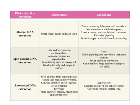 Comparison Between Manual vs Spin Column vs Automated DNA Extraction ...