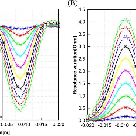 Resistance A And Reactance B Variations As A Function Of The Probe