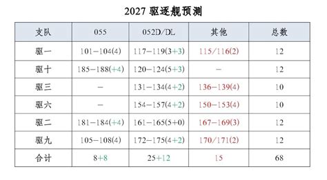 第二批055大驱 052dl数量预测 知乎