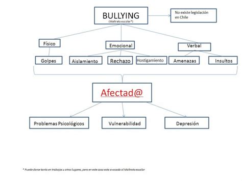 Cuadros Comparativos De Diferentes Tipos De Bullying Cuadro Comparativo