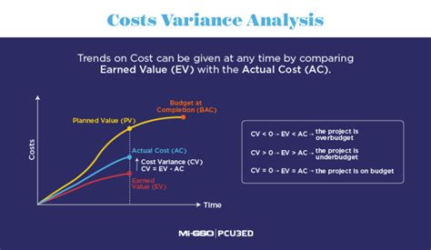 What Is Evm Earned Value Management Migso Pcubed