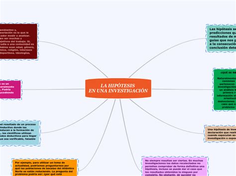 Mapa Mental De Los Tipos De Hipotesis Images And Photos Finder