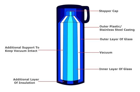 Dewar Flask What Is A Thermos How Does A Thermos Work