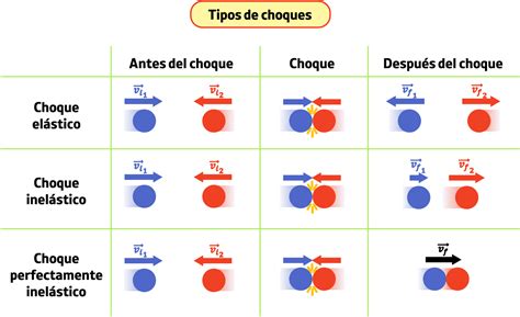 Choques física