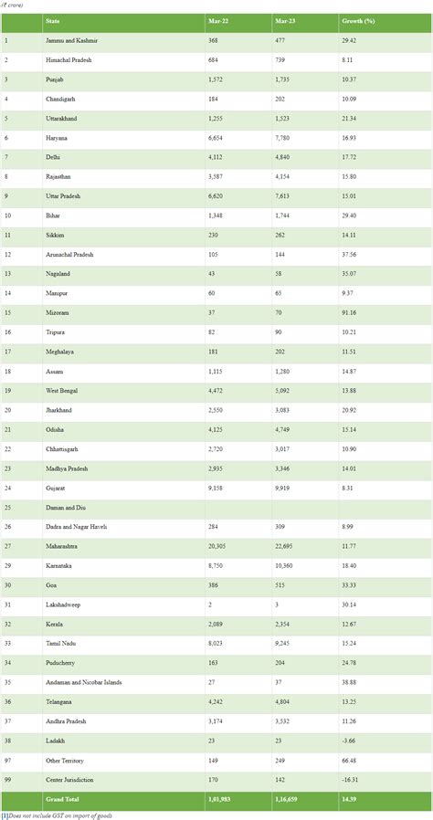 GST Revenue Collection Of Rs 160122 Crore In March 2023 Second Highest