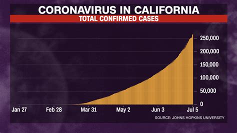 Californias Coronavirus Positivity Rate Grows To 68