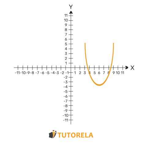 The Quadratic Function - Examples, Exercises and Solutions | Tutorela