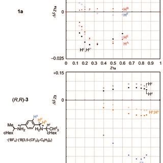 Partial VT ¹H NMR spectra 400 MHz of 1a measured in chloroform d at