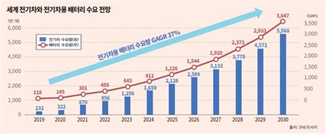 삼원계로 질주하다 Lfp에 주춤하는 K배터리 중국과 진검승부 ‘k배터리 삼형제 ①