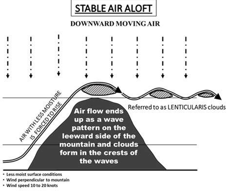 Orographic influence on the leeward side | International Cloud Atlas