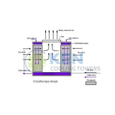 Cross Flow Cooling Tower Manufacturers in India - Ken Cooling Towers