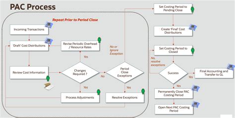 Oracle Fusion Cloud Inventory Management 22c Whats New