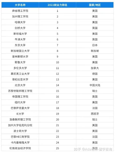 【新悦申留学干货】2022年度全球大学就业力排名重磅发布！ 知乎