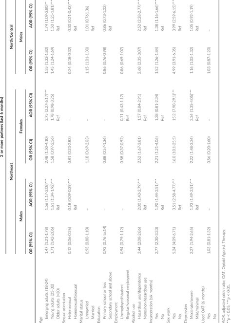 Correlates Of Having Multiple Recent Sexual Partners Among 14 381 Pwid Download Scientific