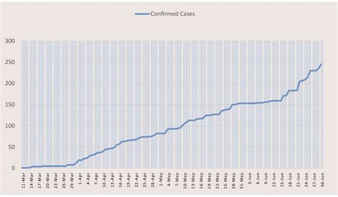 Guyana Records 10 New COVID 19 Cases Stabroek News