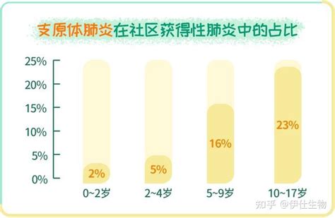 支原体肺炎为何久治不愈 知乎