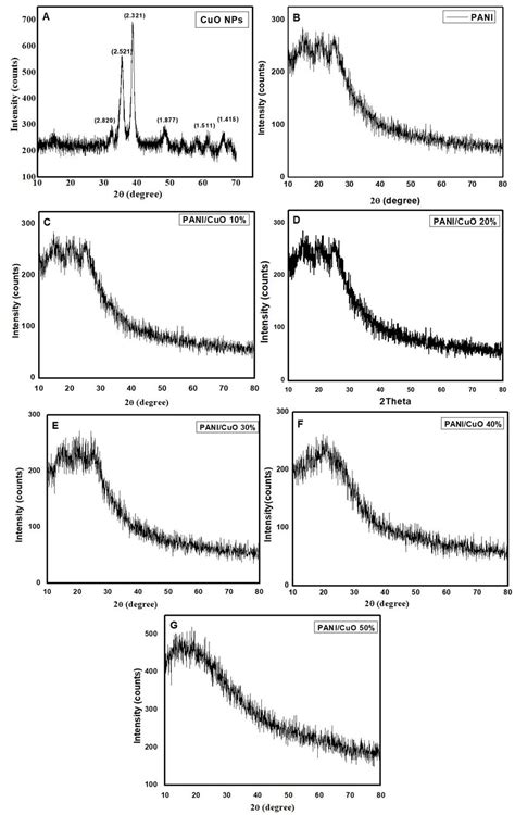 Xrd Patterns Of A Cuo Nanoparticles B Pani And Different Download Scientific Diagram