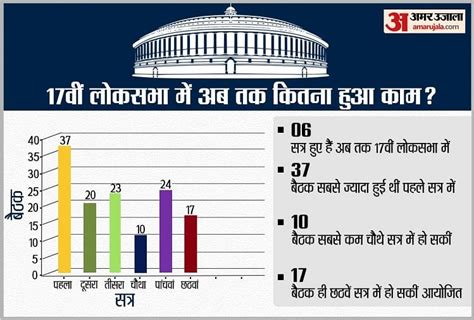 17वीं लोकसभा छठे सत्र में 21 14 घंटे हुआ काम तो बर्बाद हुए 74 46 घंटे जानिए सभी छह सत्रों का