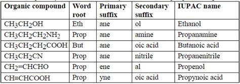 IUPAC Nomenclature Rules