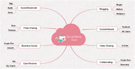 Social Media Mind Map | Free Social Media Mind Map Templates