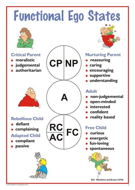 Structural Ego States A3 Chart Talking Ta Transactional Analysis Counselling Tools