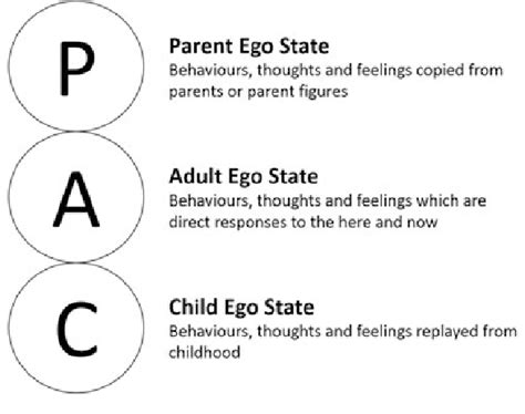 Transactional Analysis Ta Eric Berne The Nervous Nurse