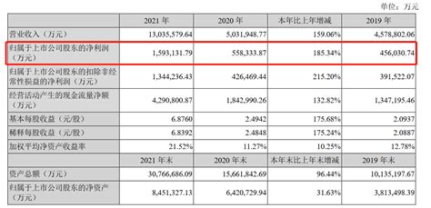 动力电池系统营收 91491 亿元 宁德时代发布 2021 年财报新闻新出行