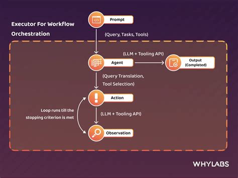 Large Language Model Llm Agents Whylabs Whylabs