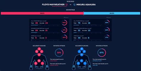 Rizin Ff English On Twitter Floyd Mayweather Vs Mikuru Asakura Stats