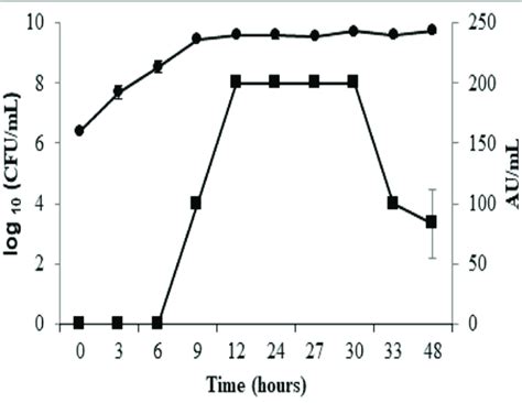 growth curve   bacillus sp sed  isolate growth