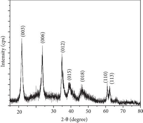 Xrd Pattern For Synthesized Mg Al Ldh Download Scientific Diagram