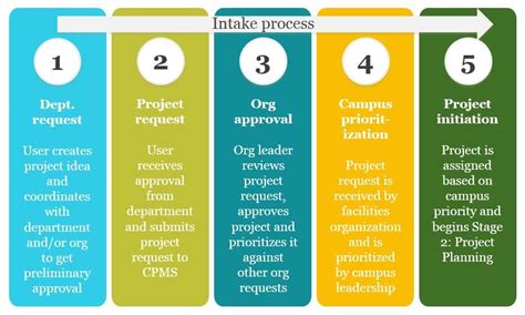 Project Intake Process Flow Chart Project Intake Process Flowchart