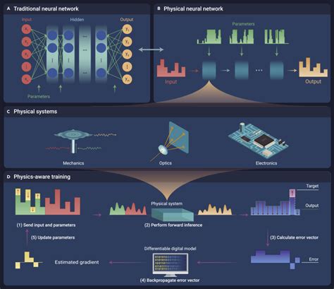 Physics Aware Training For The Physical Machine Learning Model Building