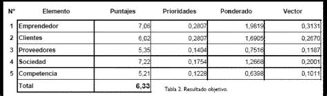 Emprendimiento Y Gesti N Representaci N Gr Fica De Los Resultados