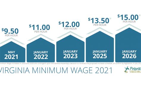 Minimum Wage 2024 Virginia Zara Anderea