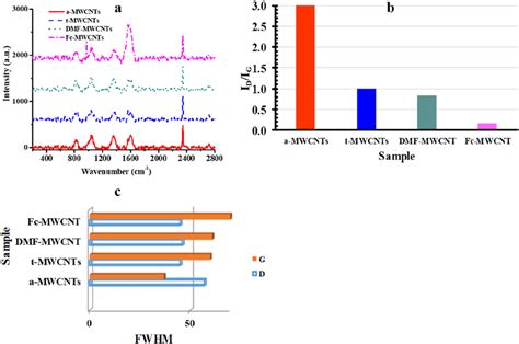 A Raman Spectra B ID IG Ratio From Raman Data Fitted With A Lorentzian