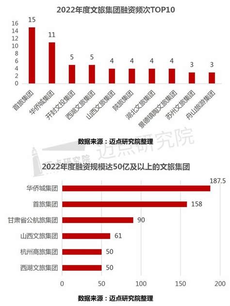 2022年度文旅集团投融资分析报告 知乎