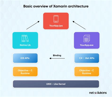 A Guide To Cross Platform App Development Frameworks In