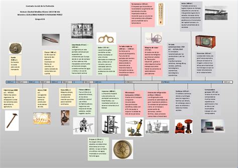 Historia De La Ingenieria Historia De La Ingenieria Linea Del Tiempo