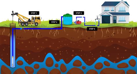 Borehole Drilling - National Drilling - Bore Hole drilling