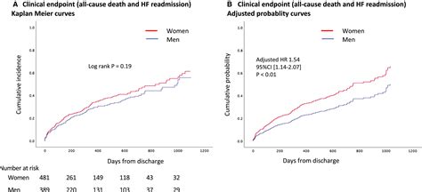 Sex Differences In Heart Failure With Preserved Ejection Fraction